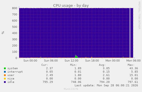 CPU usage