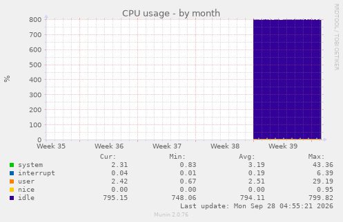 CPU usage