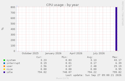 CPU usage
