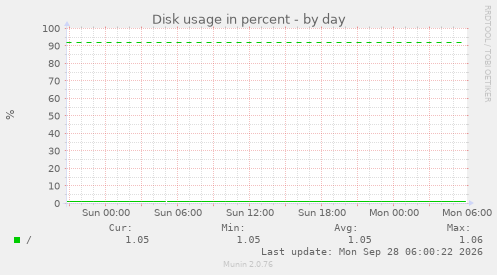 Disk usage in percent