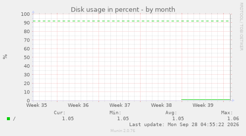 Disk usage in percent