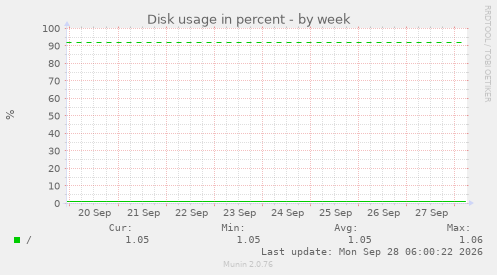 Disk usage in percent