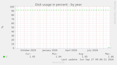 Disk usage in percent