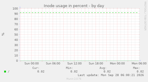 Inode usage in percent