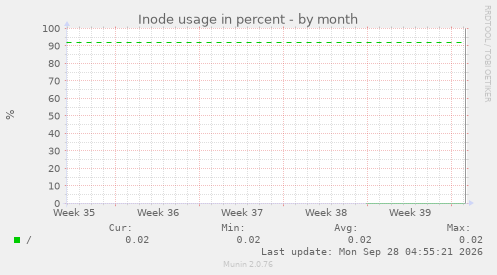 Inode usage in percent
