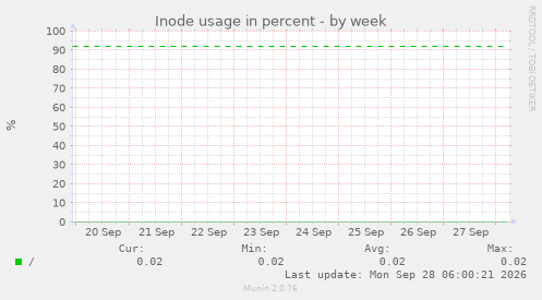 Inode usage in percent