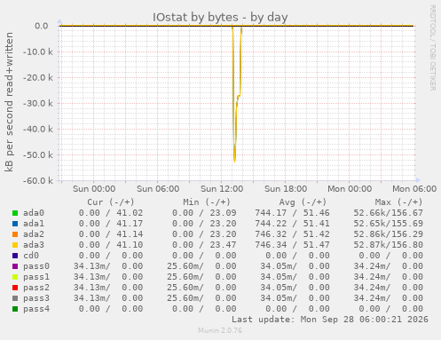 IOstat by bytes