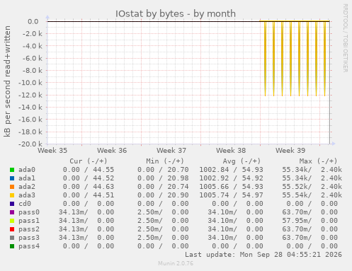 IOstat by bytes