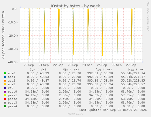 IOstat by bytes
