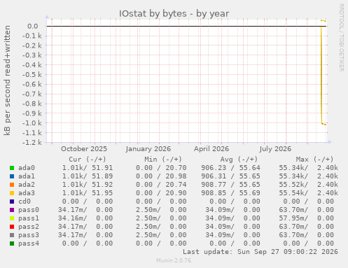 IOstat by bytes