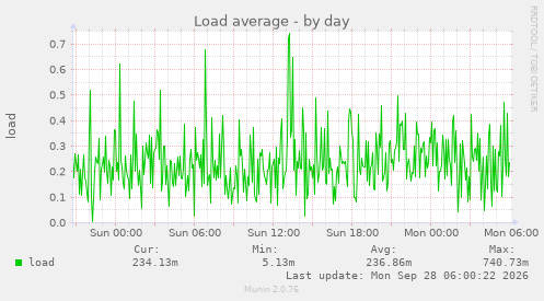 Load average