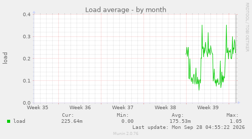 Load average