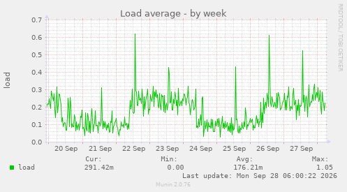 Load average