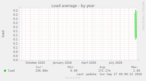 Load average