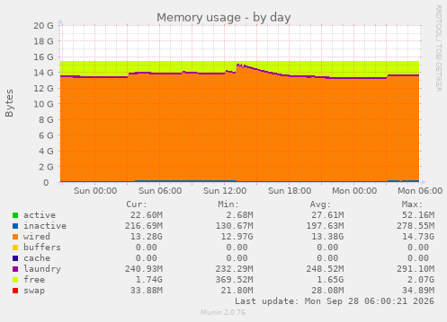 Memory usage