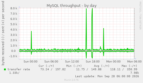 MySQL throughput