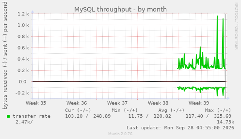 MySQL throughput