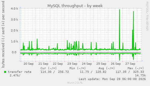 MySQL throughput