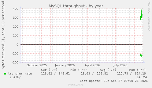 MySQL throughput
