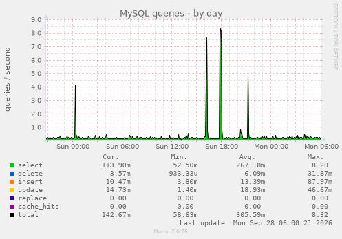 MySQL queries