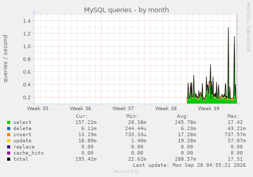 MySQL queries