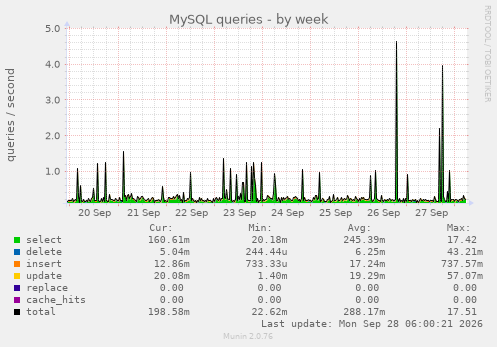 MySQL queries