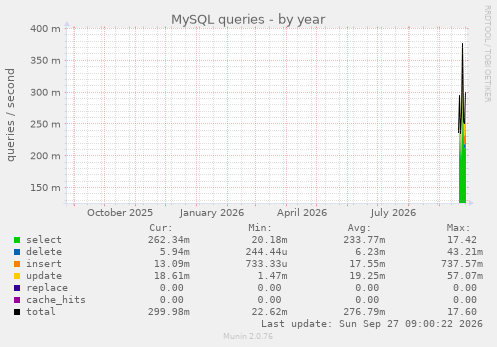 MySQL queries