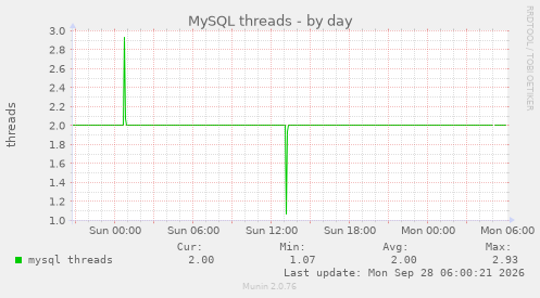 MySQL threads