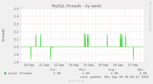MySQL threads