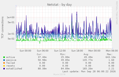 Netstat