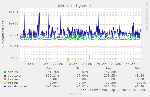 Netstat