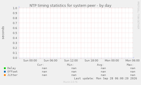 NTP timing statistics for system peer