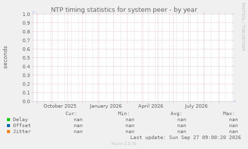 NTP timing statistics for system peer