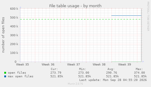 File table usage