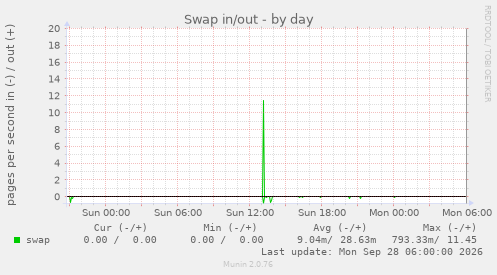 Swap in/out
