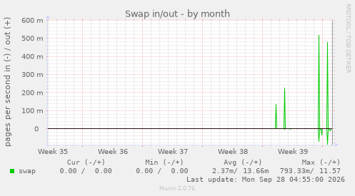 Swap in/out