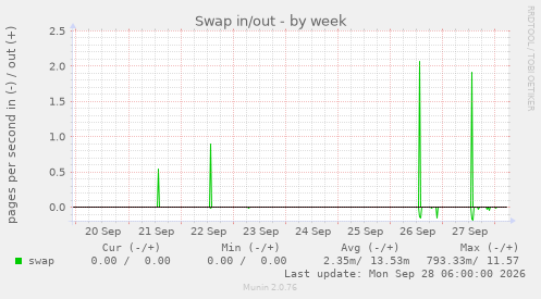 Swap in/out