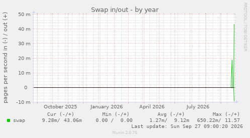 Swap in/out