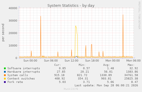 System Statistics