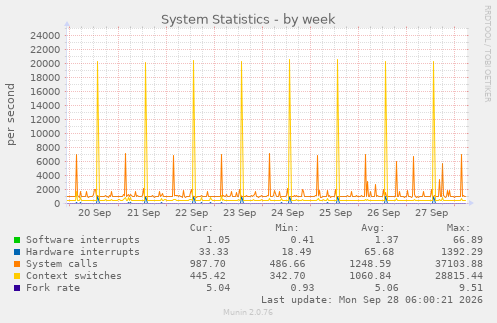 System Statistics