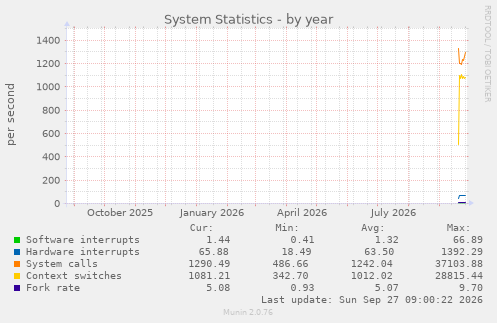 System Statistics