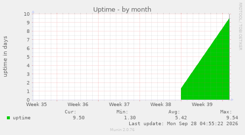 Uptime