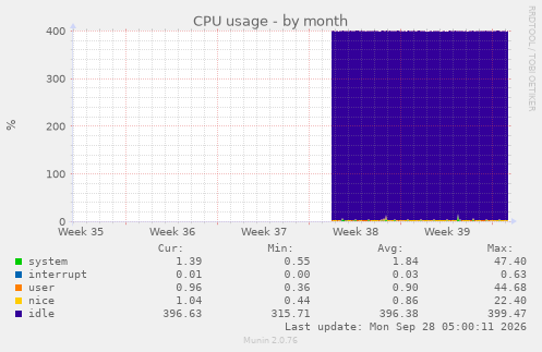 CPU usage