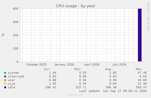 CPU usage