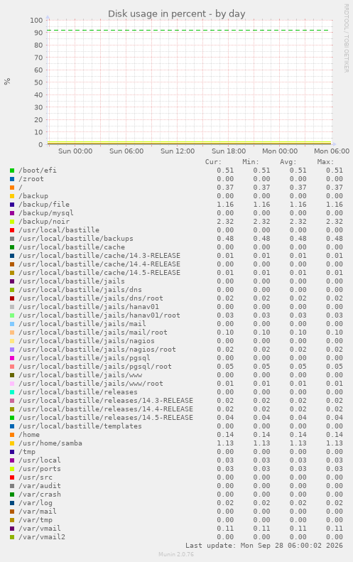Disk usage in percent