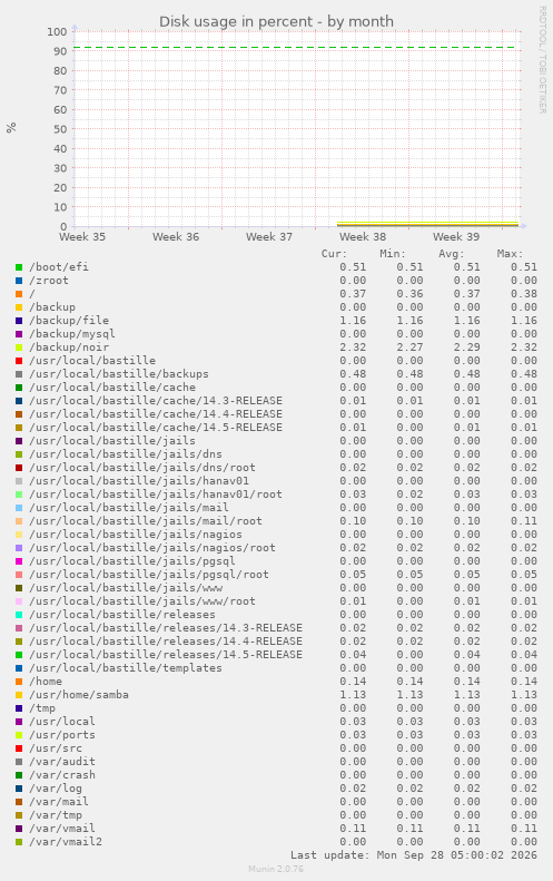 Disk usage in percent