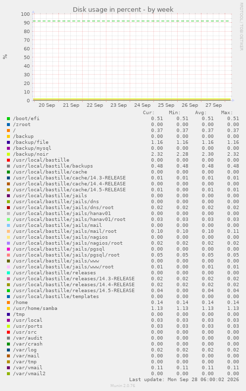 Disk usage in percent