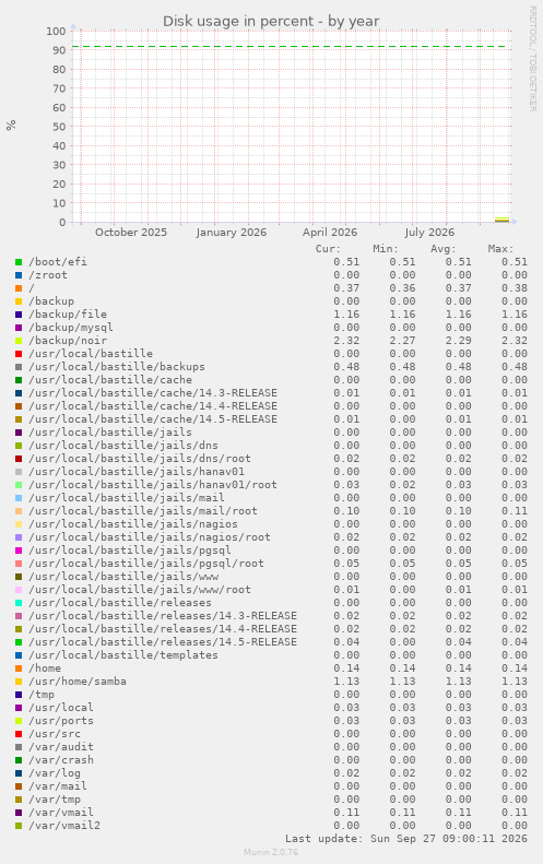 Disk usage in percent