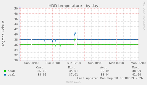 HDD temperature