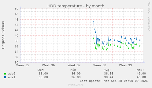 HDD temperature